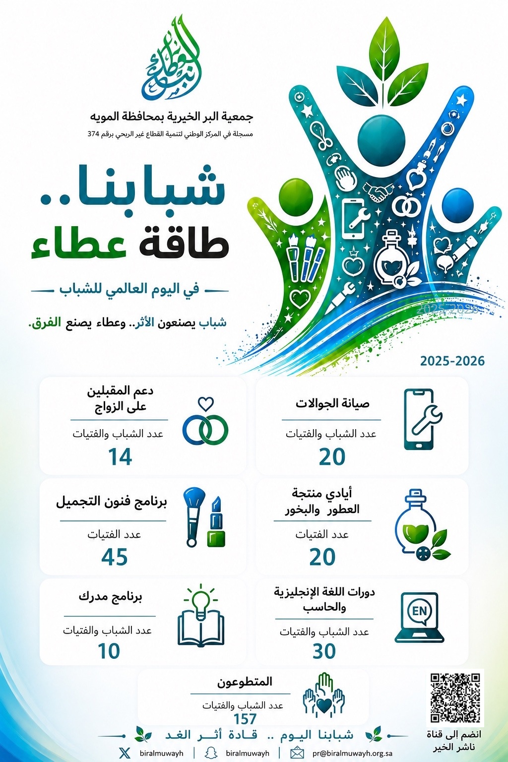 296 مستفيدًا ومشاركًا في برامج التمكين والتنمية لـ «بر المويه»